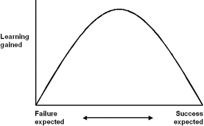 Learning vs. success (4KB)