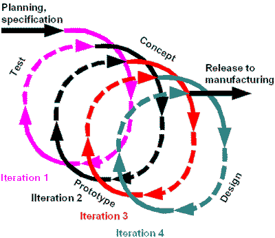 Iterative development (13KB)